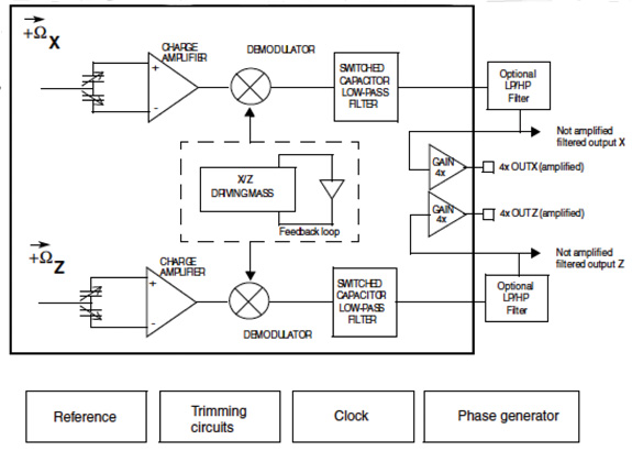 The LPY450AL gyroscope from STMicroelectronics